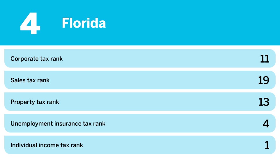 Accounting Today_20 states with the best business tax environment Description_Florida_4.jpg