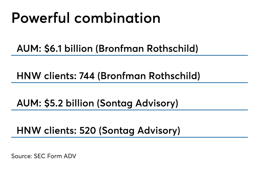 Bronfman - Sontag combination