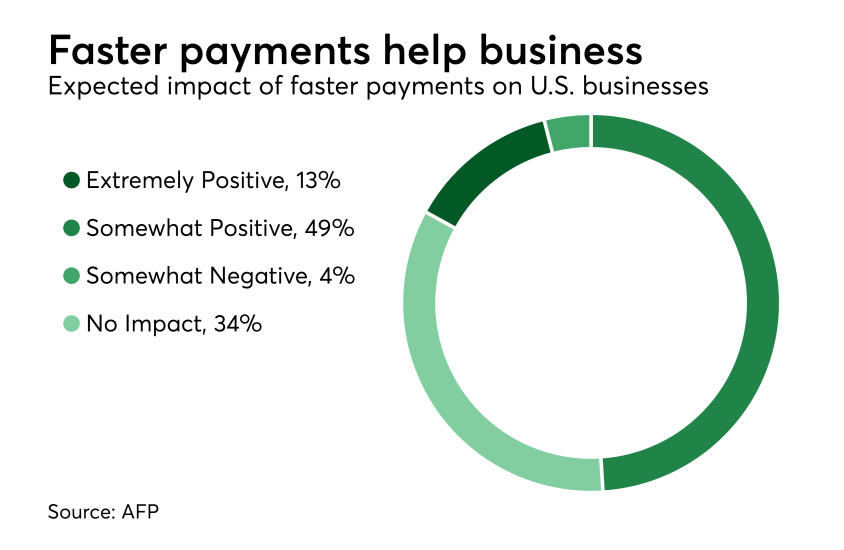 Chart: Faster payments help business