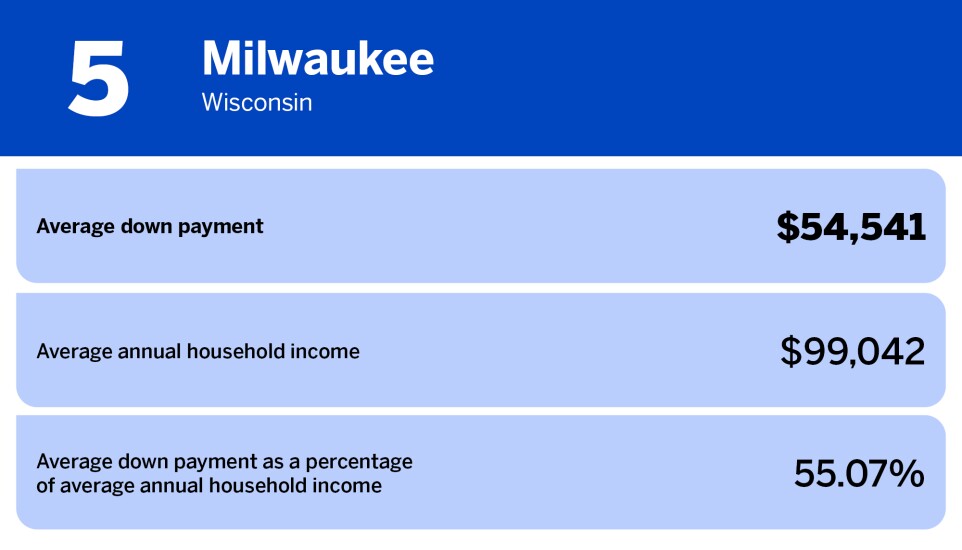National Mortgage News_US cities with smallest average down payment_Milwaukee, WI_5.jpg