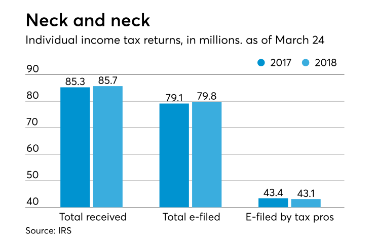 AT-040318-Tax Returns filed so far