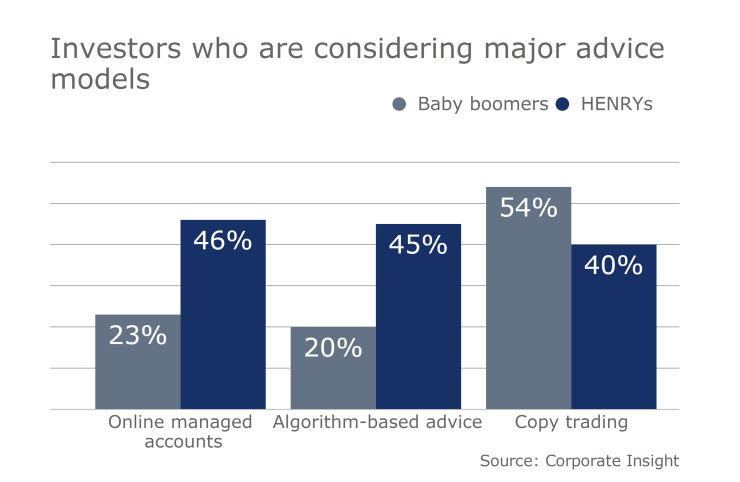 IAG Tiburon digital advice slideshow 7 - investors who are considering major advice models robo