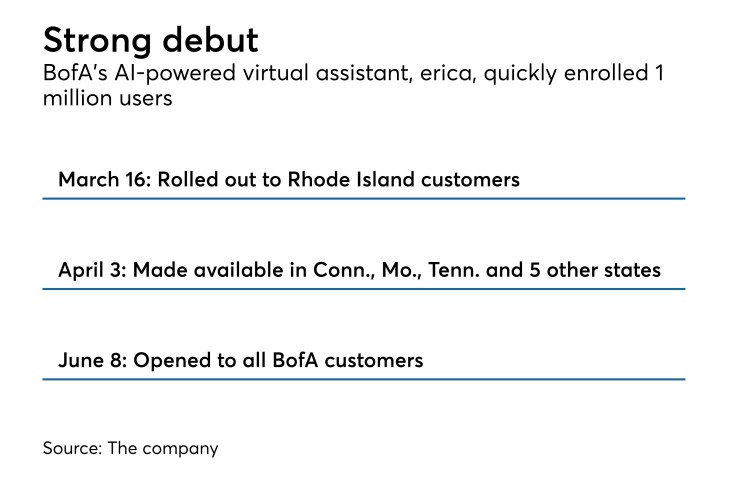 Timetable of rollout of the erica chatbot by Bank of America.