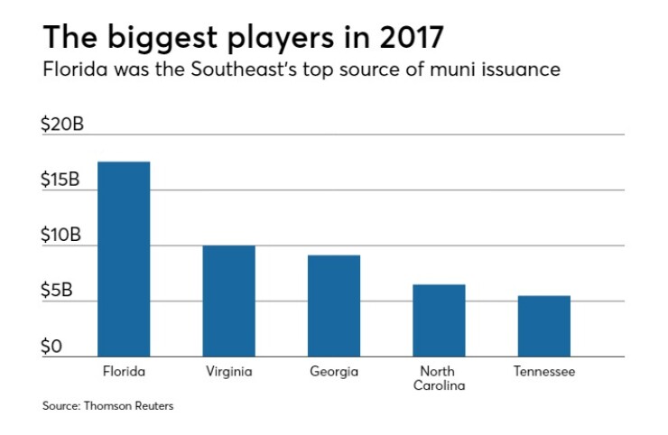 Top 2017 municipal bond issuers in the Southeast