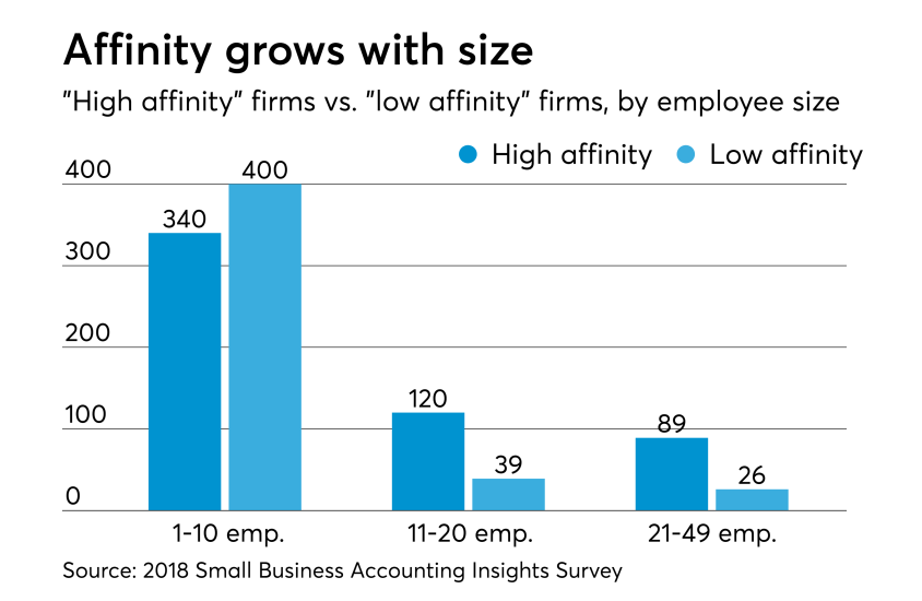 Small Biz Survey - High affinity vs. low affinity