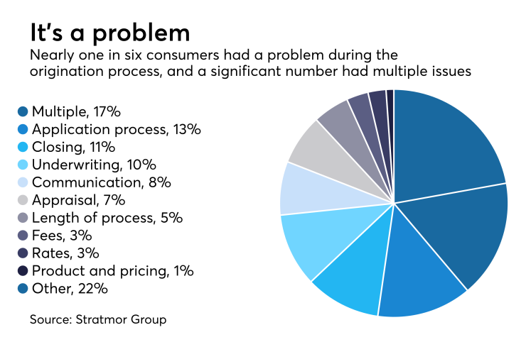 Origination problems