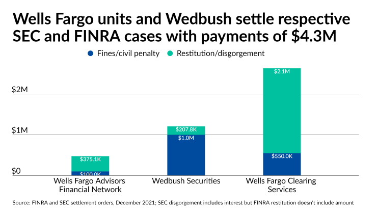 Wells Fargo units and Wedbush settle respective SEC and FINRA cases with payments of $4.3M