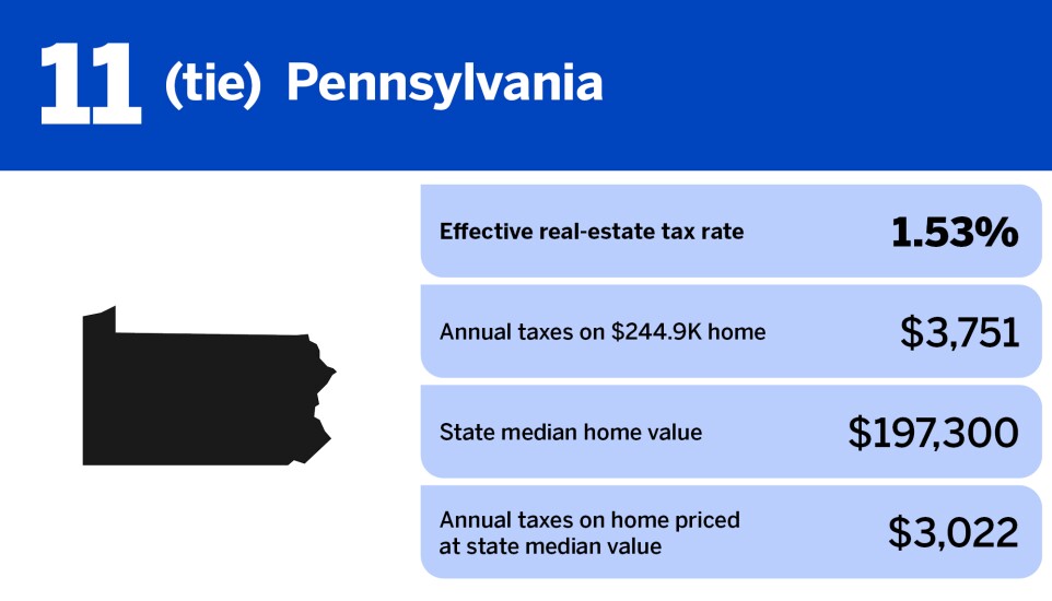 National Mortgage News_states with the highest property taxes_Pennsylvania_12.jpg