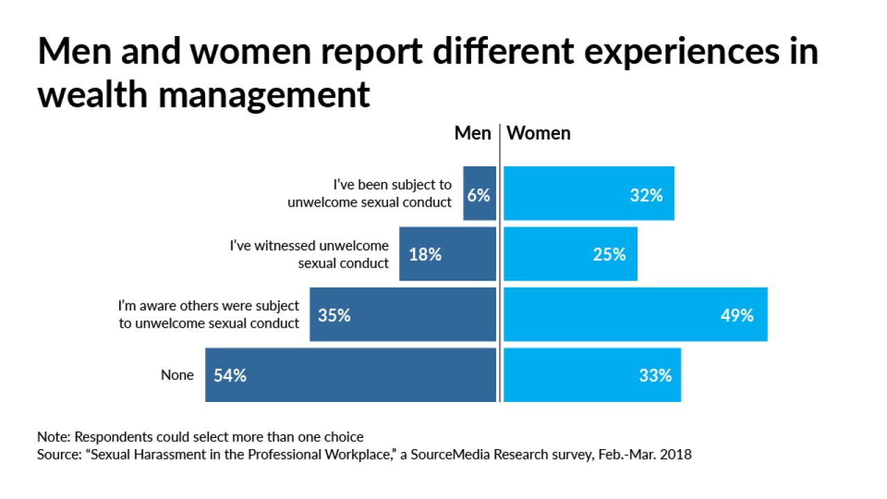 Men and women report different experiences in wealth management