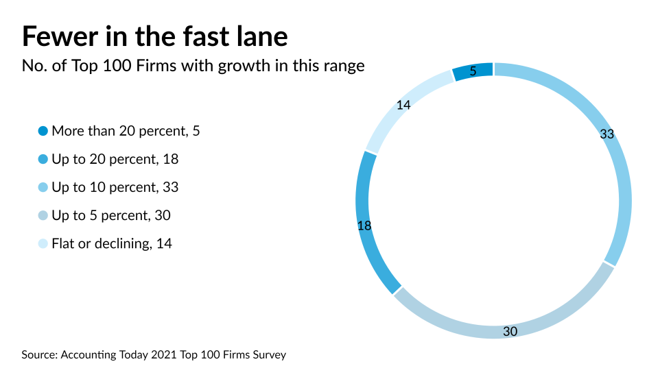 AT-030921-T100 - Growth cohorts and ranges in the Top 100