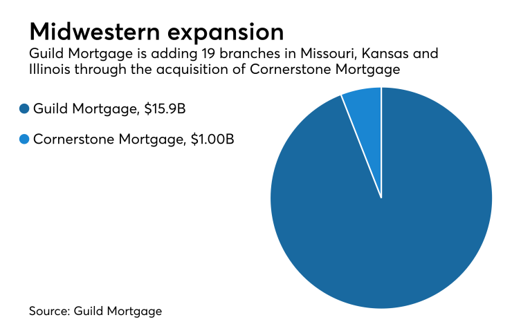 Guild Mortgage expanding