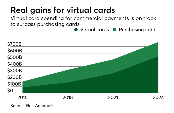 Chart: Real gains for virtual cards