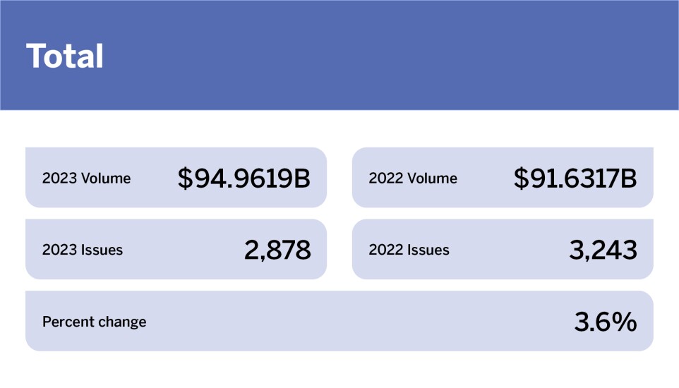 Education bonds How issues have changed this year_Total_1.jpg