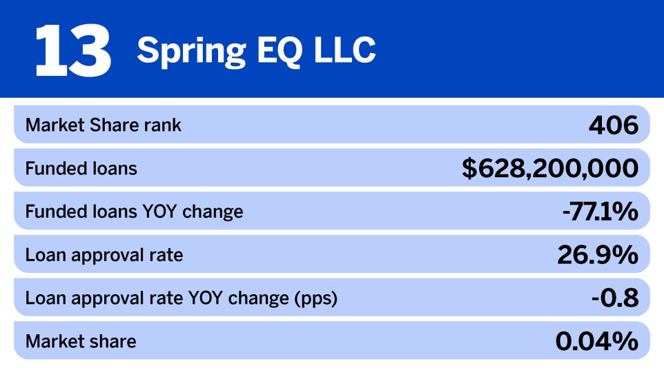 National Mortgage News_Nonbank mortgage originators with the biggest change in funded loans__13.jpg
