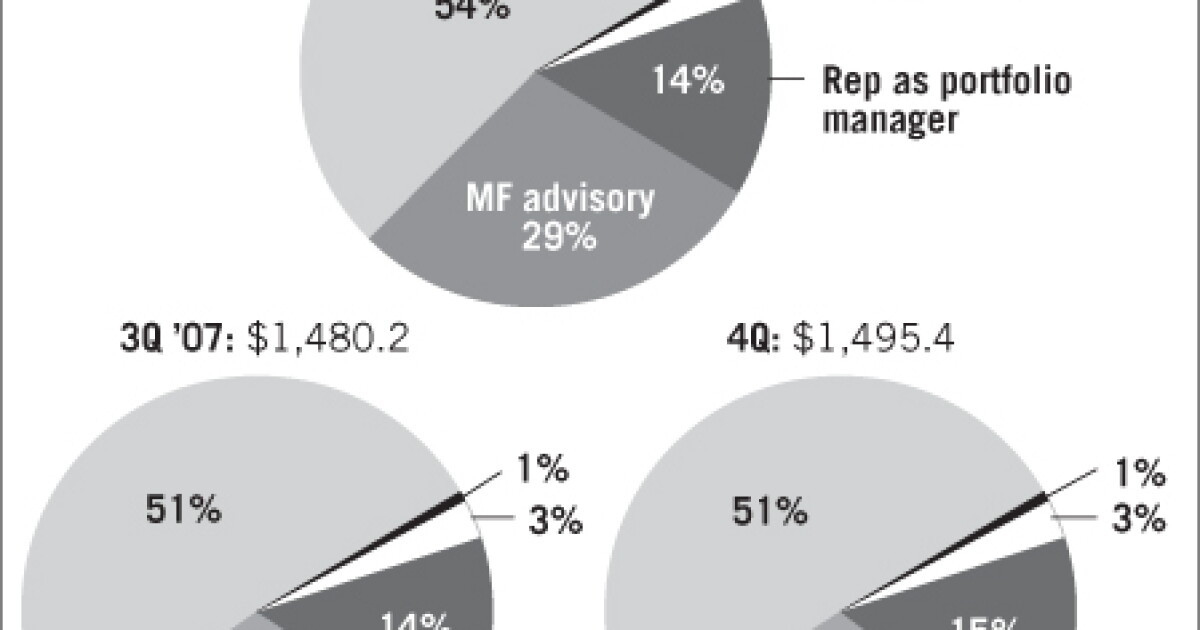 Managed Accounts Explained Infographic: Managed Accounts Grow | American Banker