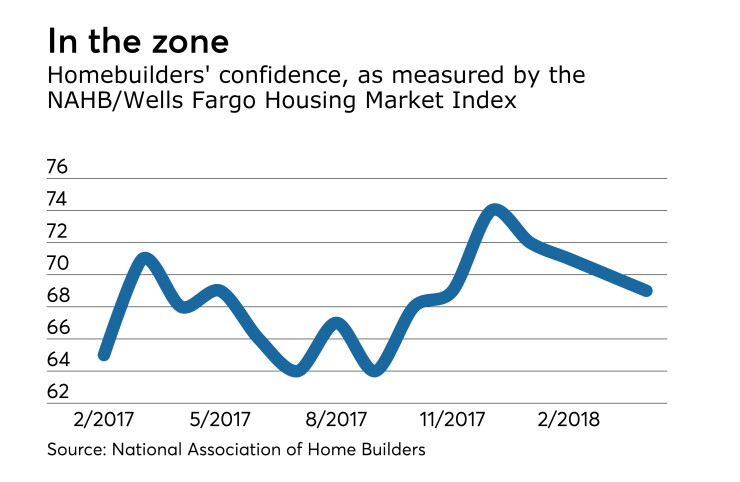 National Association of Home Builders' housing market index