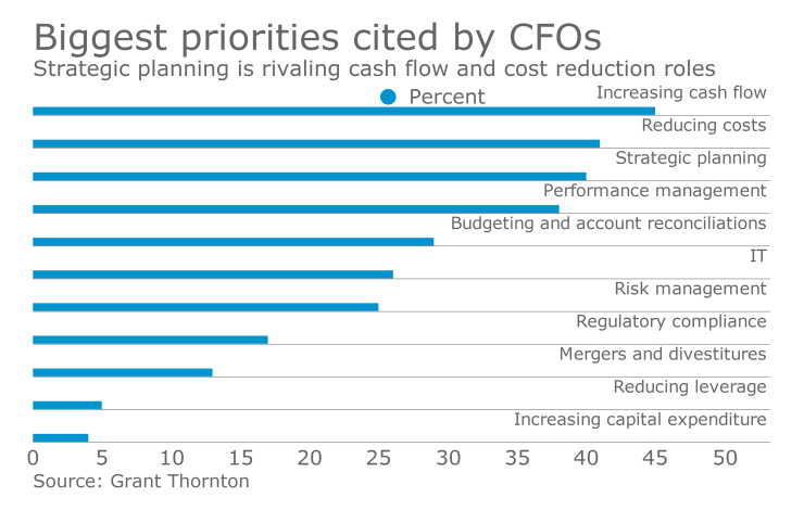 CFO priorities