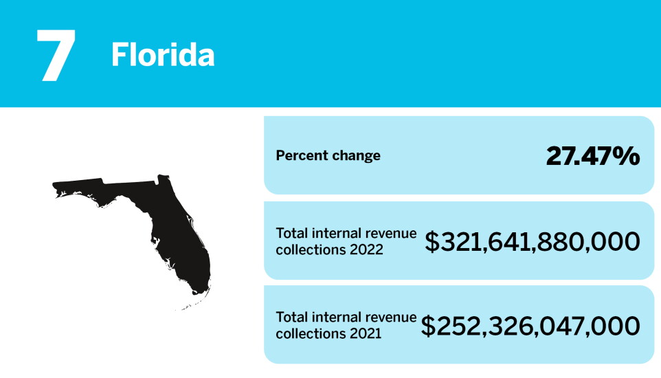 Accounting Today_states with the biggest changes in gross collections_Florida_7.jpg