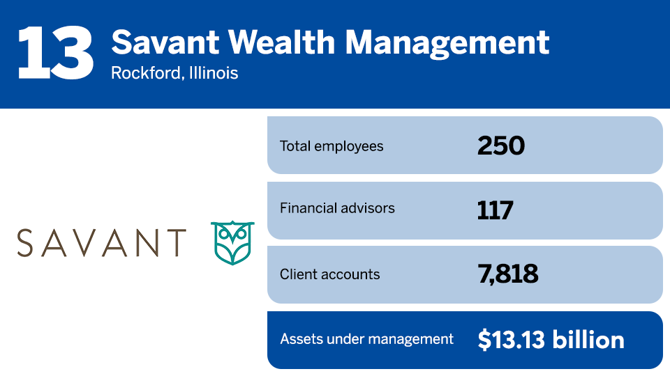 2022 RIA Leaders rankings No 13.png