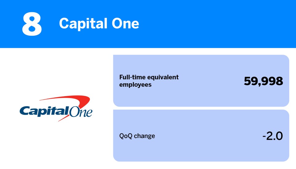 American Banker_20 US banks with the largest headcount_Capital One_8.jpg