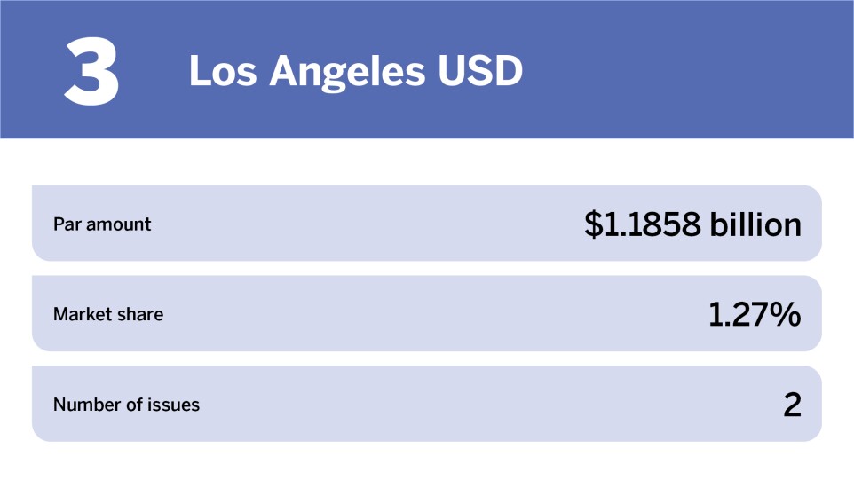 Education bonds The 10 largest issuers of the year_Los Angeles USD_3.jpg