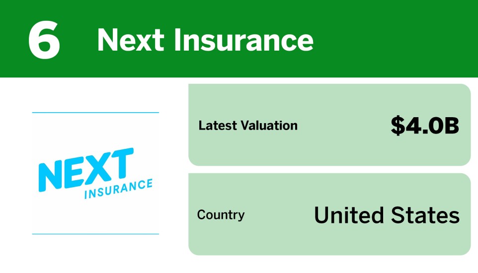 Chart showing largest insurtech unicorns by valuation where Next Insurance ranked 6th with a $4.0 billion valuation.