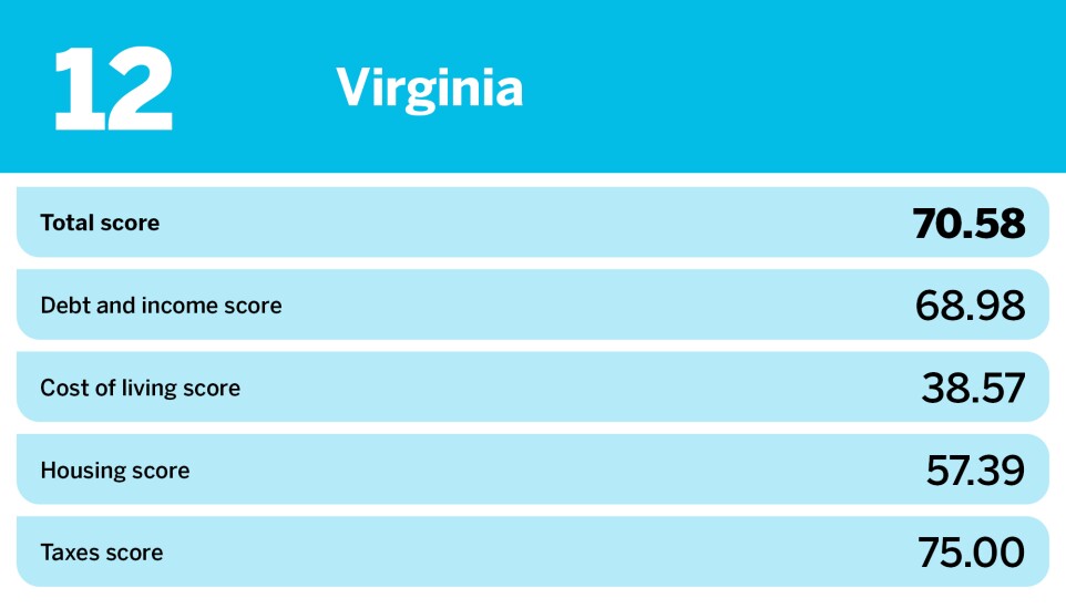 Accounting Today_20 hardest states to save money_Virginia_12.jpg