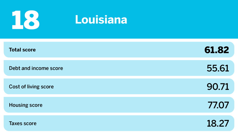 Accounting Today_20 hardest states to save money_Louisiana_18.jpg