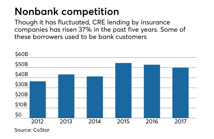 CRE lending by insurance companies from 2012-2017