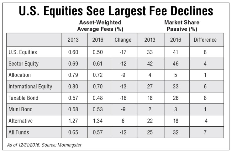 U.S. equities saw the biggest fee declines between 2013 and 2016, according to Morningstar.