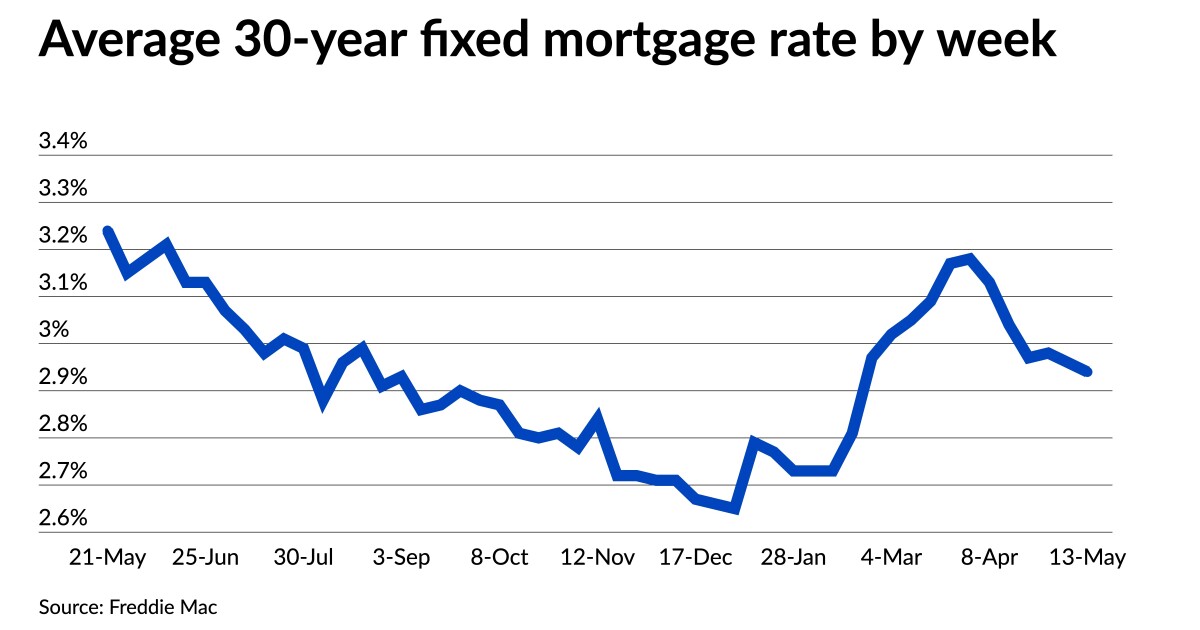 Mortgage rates decrease for second consecutive week | National Mortgage ...