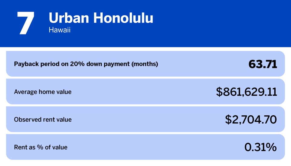 National Mortgage News_cities with worst ROI on investment properties_Urban Honolulu, HI_7.jpg