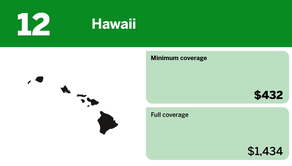 Digital Insurance_cheapest states for minimum coverage car insurance_Hawaii_12.jpg