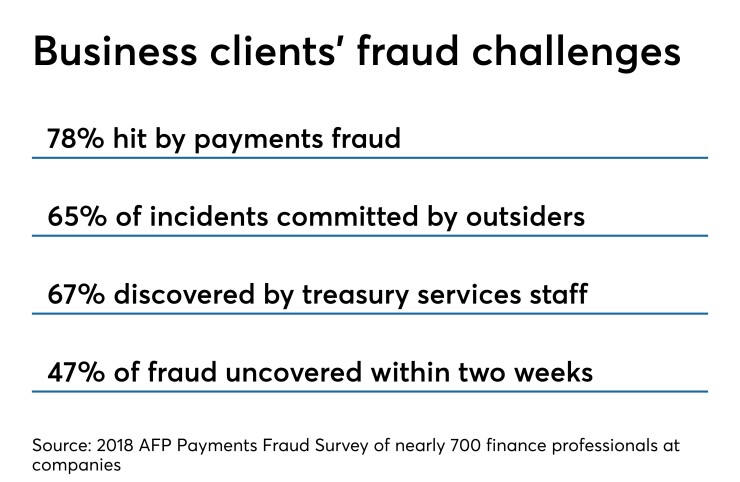 AFP survey of corporate financial professionals about payments fraud