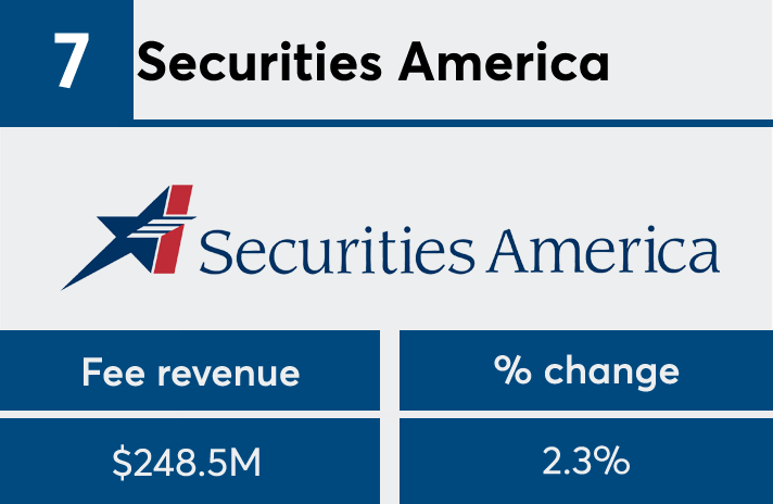 FP50 2017 Securities America fees