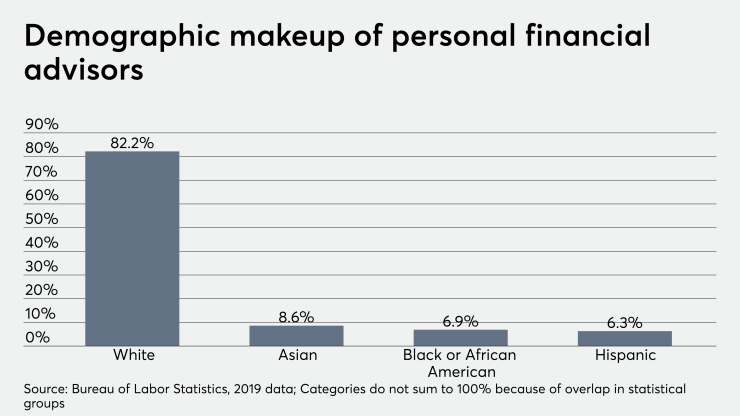 ows_06_17_2020 BLS data on racial and ethnic demographics of financial advisor.png