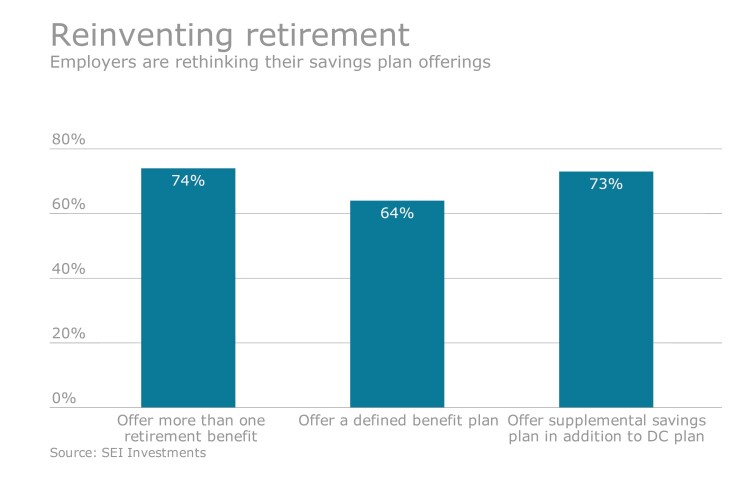 retirement chart march 10