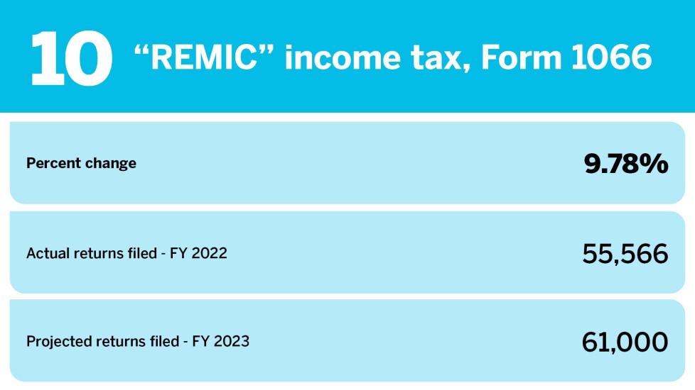 Accounting Today_tax return types projected data 2023_REMIC income tax_10.jpg