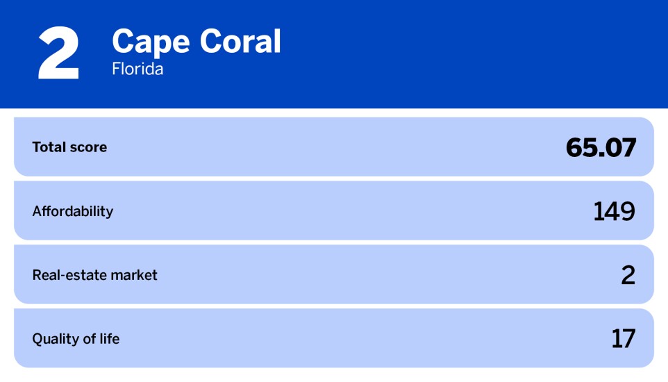 National Mortgage News_20 best cities for first time homebuyers_Cape Coral, FL_2.jpg
