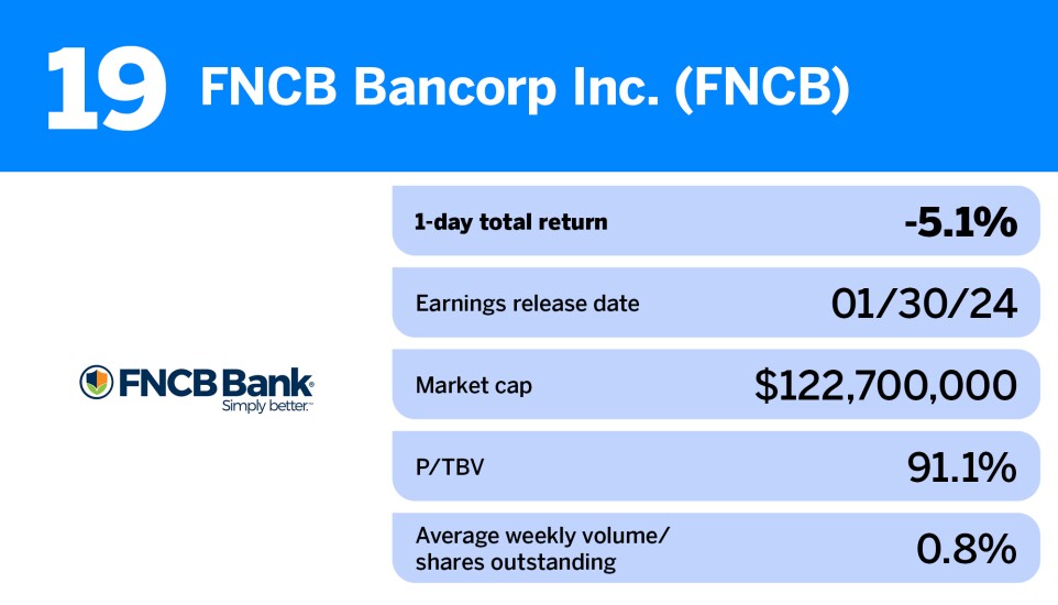 American Banker_20 US banks with the worst stock hits after Q4 earnings announcement_FNCB _19.jpg