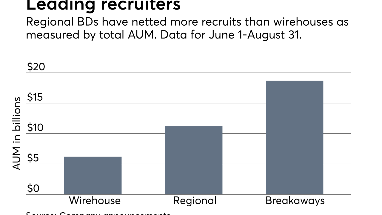 Advisor recruiting movement by firm type Summer 2017