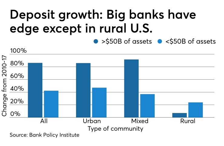 Deposit growth at big and small banks in rural and urban markets