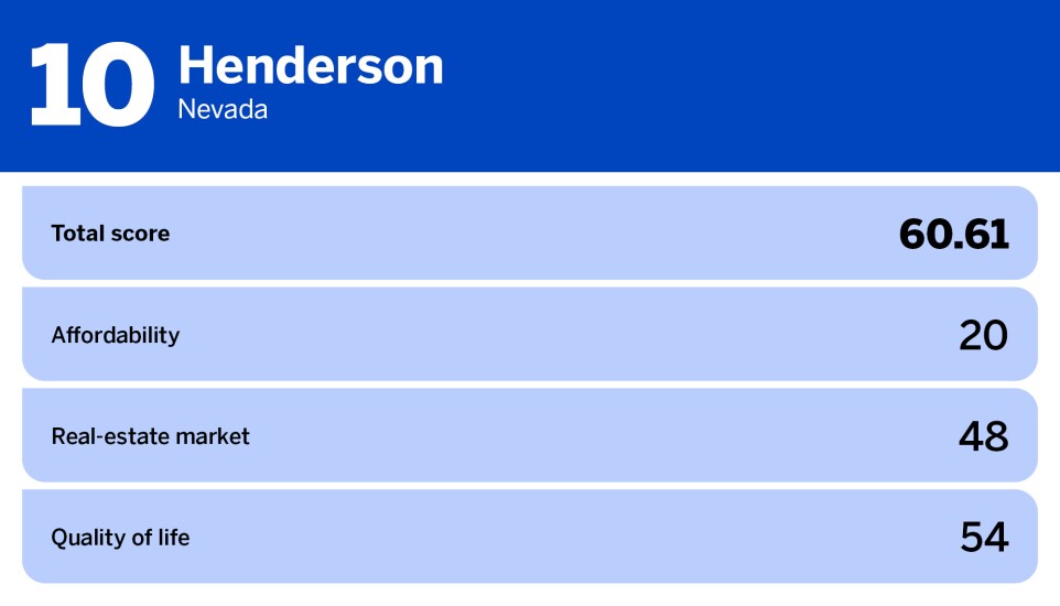 National Mortgage News_20 best cities for first time homebuyers_Henderson, NV_10.jpg
