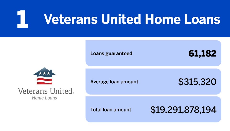 NMN_20 lenders with the most VA loans in 2024_.jpg