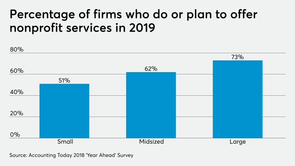 Nonprofit services in 2019 chart year ahead survey