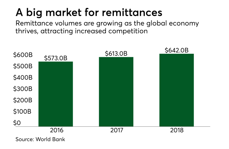 Chart: A big market for remittances
