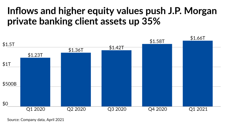 Inflows and higher equity values push J.P. Morgan private banking client assets up 35%