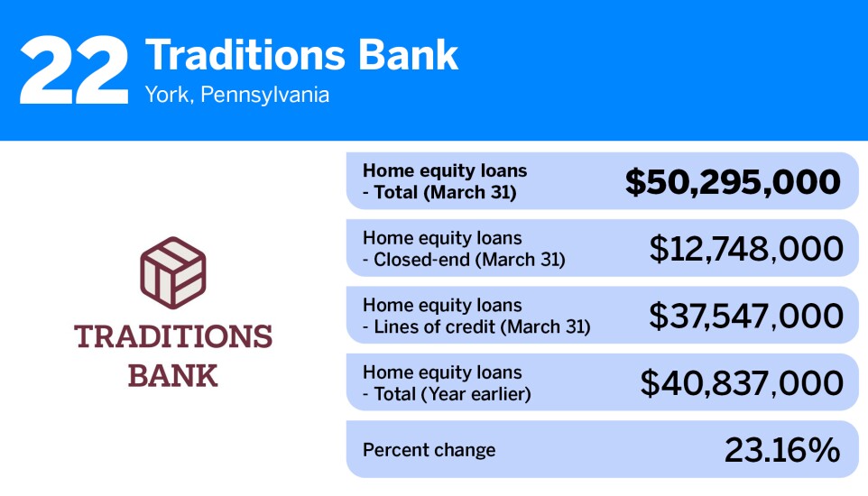 American Banker_community banks-largest home equity loan portfolios_Traditions Bank_22.jpg
