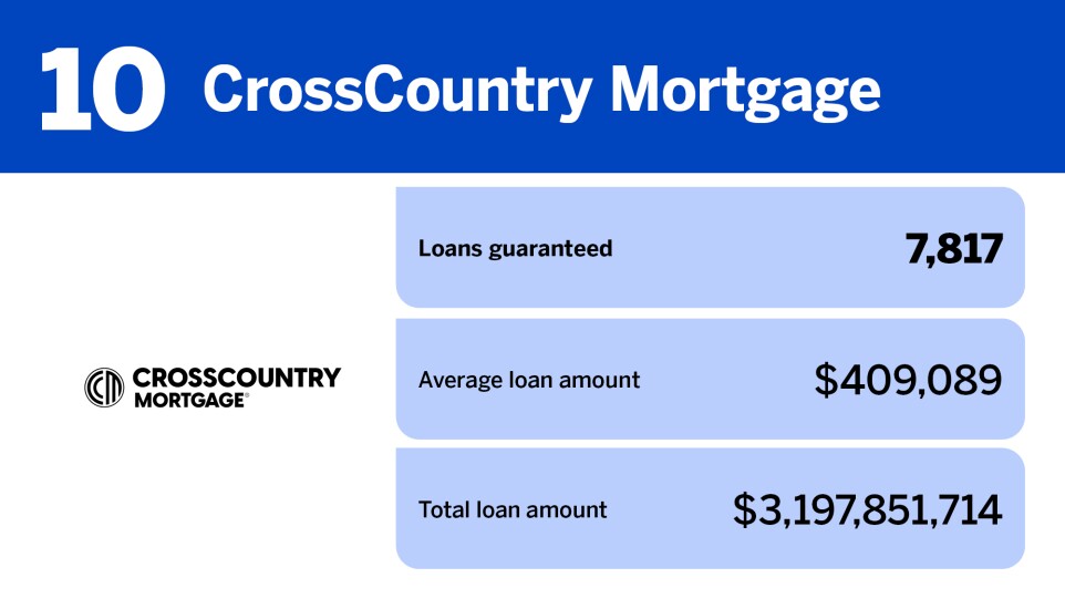 NMN_20 lenders with the most VA loans in 2024_10.jpg