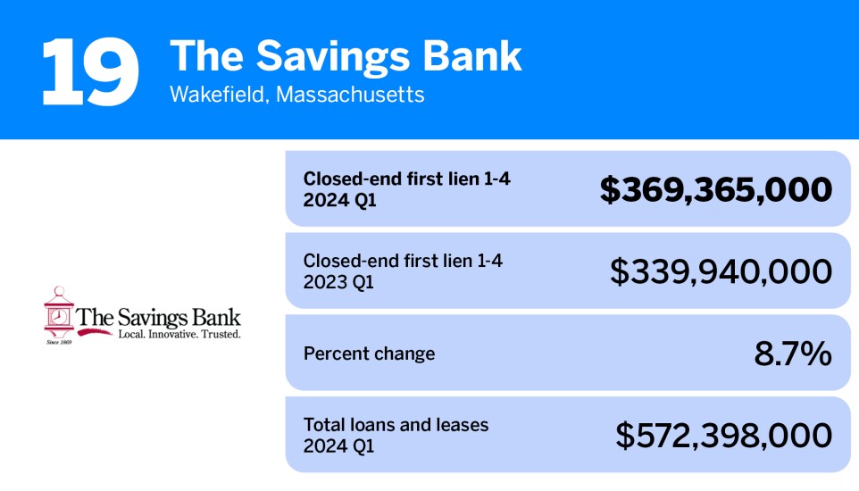 American Banker_20 community banks with the largest first mortgage loan portfolios__19.jpg